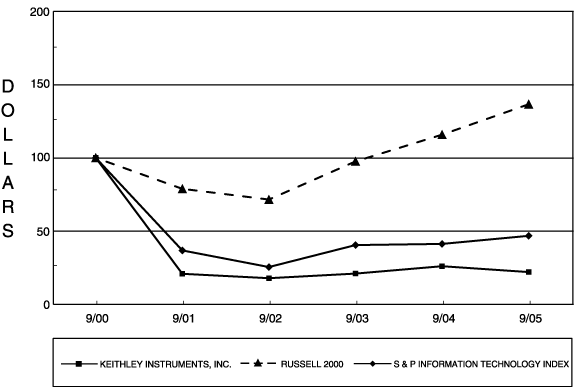 (PERFORMANCE GRAPH)